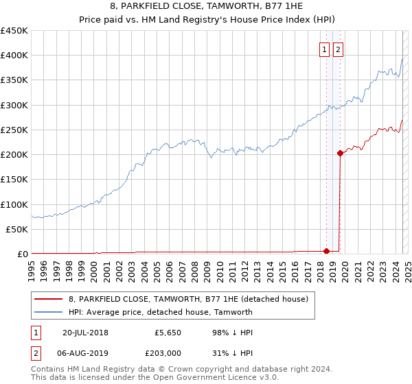 8, PARKFIELD CLOSE, TAMWORTH, B77 1HE: Price paid vs HM Land Registry's House Price Index