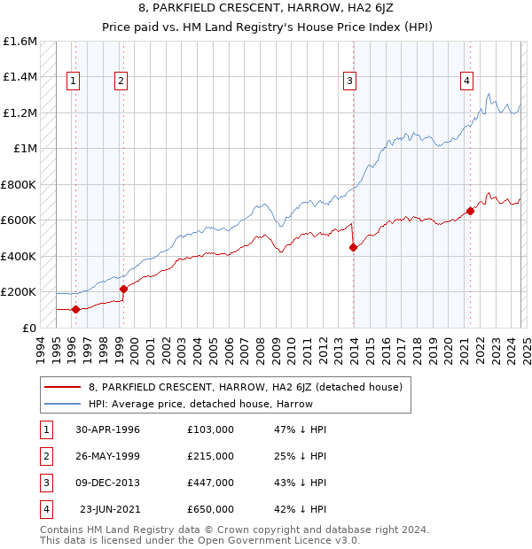 8, PARKFIELD CRESCENT, HARROW, HA2 6JZ: Price paid vs HM Land Registry's House Price Index