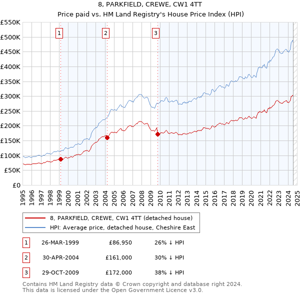 8, PARKFIELD, CREWE, CW1 4TT: Price paid vs HM Land Registry's House Price Index