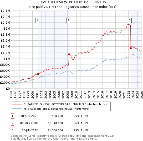 8, PARKFIELD VIEW, POTTERS BAR, EN6 1US: Price paid vs HM Land Registry's House Price Index