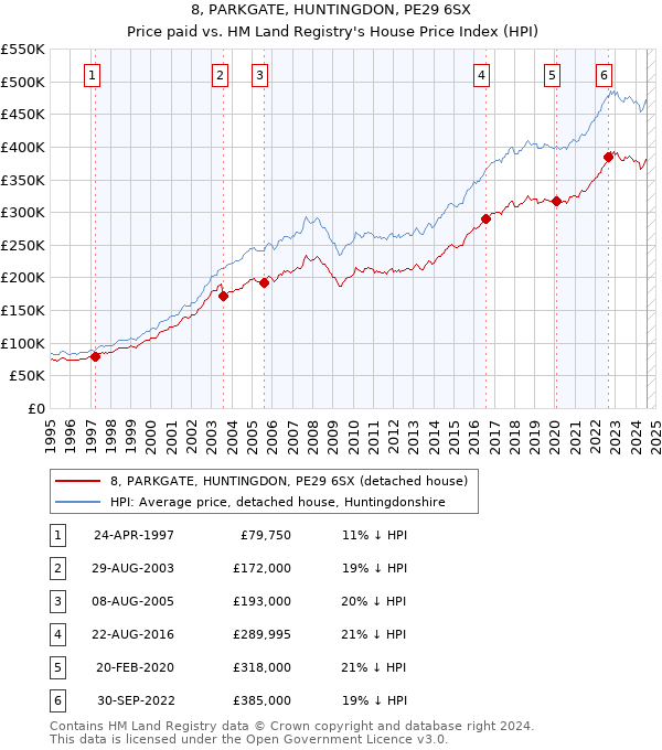 8, PARKGATE, HUNTINGDON, PE29 6SX: Price paid vs HM Land Registry's House Price Index