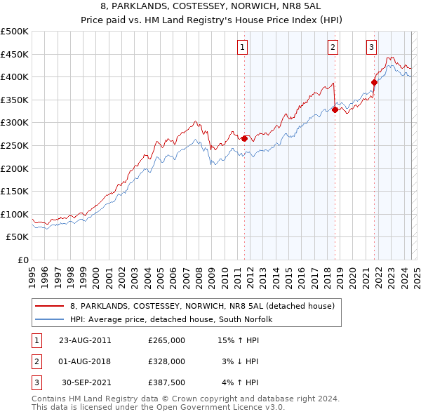 8, PARKLANDS, COSTESSEY, NORWICH, NR8 5AL: Price paid vs HM Land Registry's House Price Index