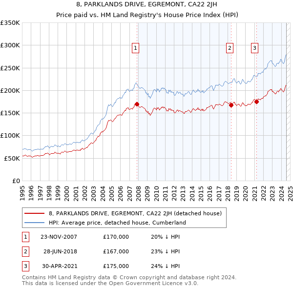 8, PARKLANDS DRIVE, EGREMONT, CA22 2JH: Price paid vs HM Land Registry's House Price Index