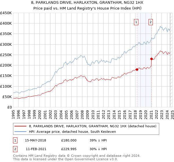 8, PARKLANDS DRIVE, HARLAXTON, GRANTHAM, NG32 1HX: Price paid vs HM Land Registry's House Price Index