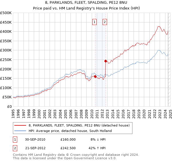 8, PARKLANDS, FLEET, SPALDING, PE12 8NU: Price paid vs HM Land Registry's House Price Index