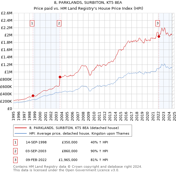 8, PARKLANDS, SURBITON, KT5 8EA: Price paid vs HM Land Registry's House Price Index