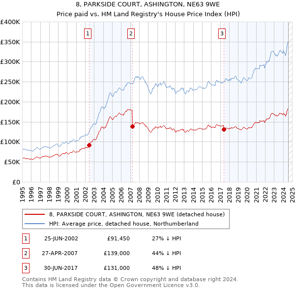 8, PARKSIDE COURT, ASHINGTON, NE63 9WE: Price paid vs HM Land Registry's House Price Index