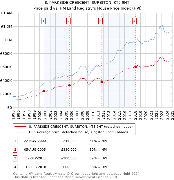 8, PARKSIDE CRESCENT, SURBITON, KT5 9HT: Price paid vs HM Land Registry's House Price Index