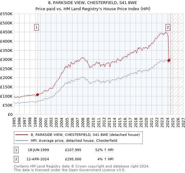 8, PARKSIDE VIEW, CHESTERFIELD, S41 8WE: Price paid vs HM Land Registry's House Price Index