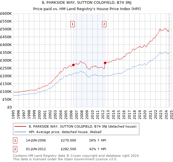 8, PARKSIDE WAY, SUTTON COLDFIELD, B74 3NJ: Price paid vs HM Land Registry's House Price Index