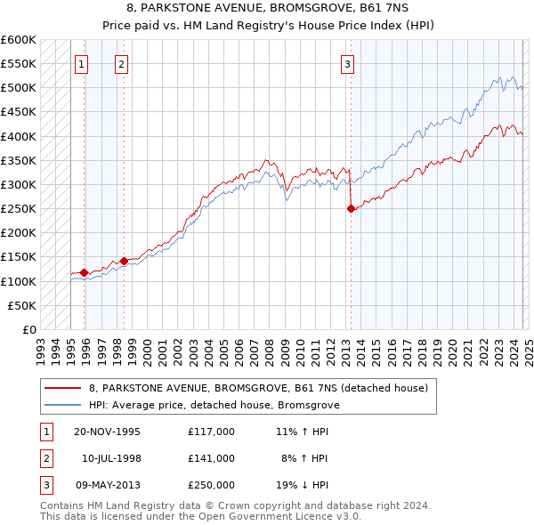 8, PARKSTONE AVENUE, BROMSGROVE, B61 7NS: Price paid vs HM Land Registry's House Price Index