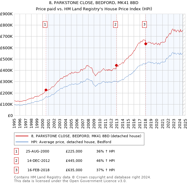 8, PARKSTONE CLOSE, BEDFORD, MK41 8BD: Price paid vs HM Land Registry's House Price Index