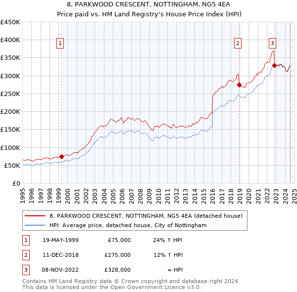 8, PARKWOOD CRESCENT, NOTTINGHAM, NG5 4EA: Price paid vs HM Land Registry's House Price Index