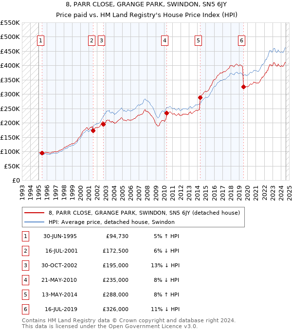 8, PARR CLOSE, GRANGE PARK, SWINDON, SN5 6JY: Price paid vs HM Land Registry's House Price Index