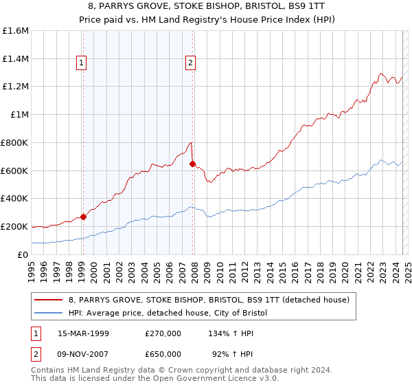 8, PARRYS GROVE, STOKE BISHOP, BRISTOL, BS9 1TT: Price paid vs HM Land Registry's House Price Index