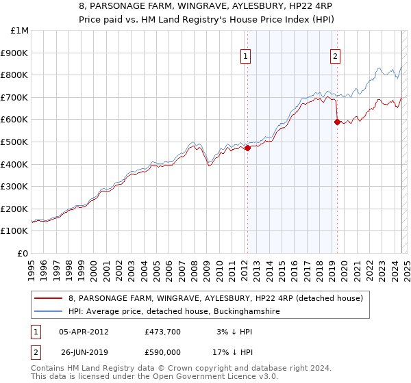 8, PARSONAGE FARM, WINGRAVE, AYLESBURY, HP22 4RP: Price paid vs HM Land Registry's House Price Index