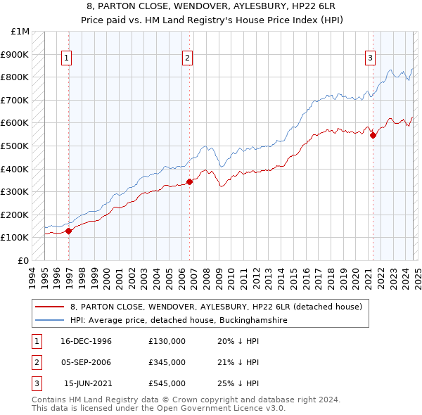 8, PARTON CLOSE, WENDOVER, AYLESBURY, HP22 6LR: Price paid vs HM Land Registry's House Price Index