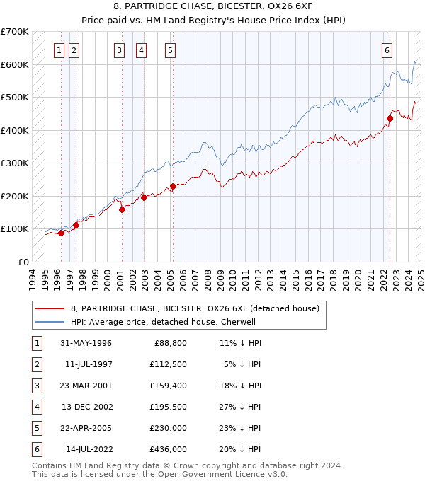 8, PARTRIDGE CHASE, BICESTER, OX26 6XF: Price paid vs HM Land Registry's House Price Index