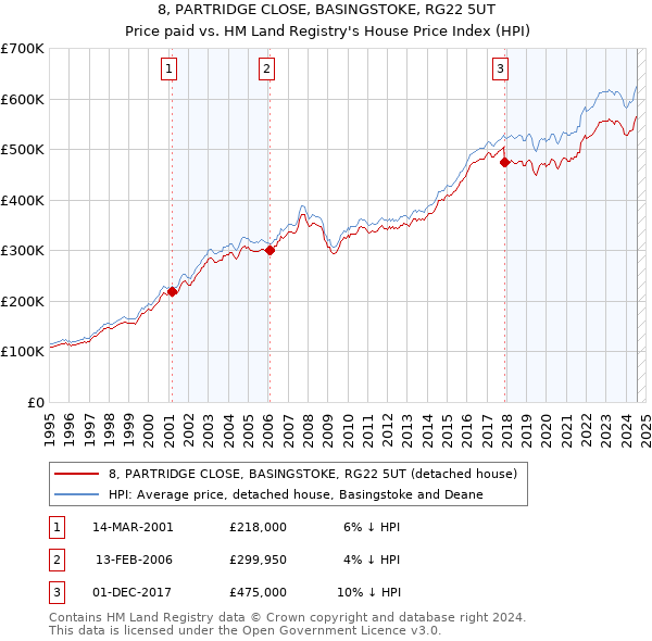 8, PARTRIDGE CLOSE, BASINGSTOKE, RG22 5UT: Price paid vs HM Land Registry's House Price Index