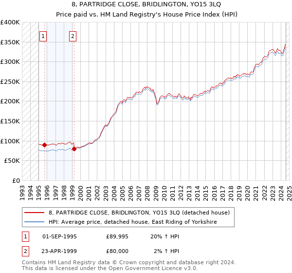 8, PARTRIDGE CLOSE, BRIDLINGTON, YO15 3LQ: Price paid vs HM Land Registry's House Price Index