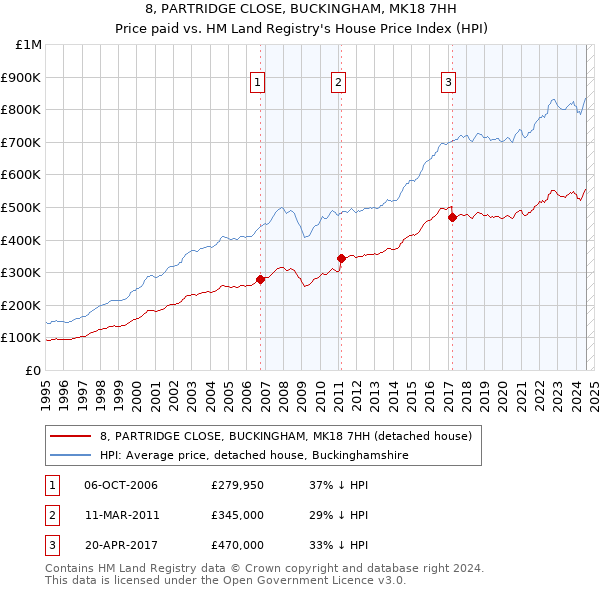 8, PARTRIDGE CLOSE, BUCKINGHAM, MK18 7HH: Price paid vs HM Land Registry's House Price Index