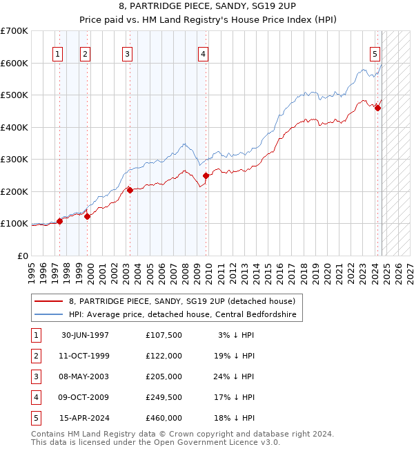 8, PARTRIDGE PIECE, SANDY, SG19 2UP: Price paid vs HM Land Registry's House Price Index