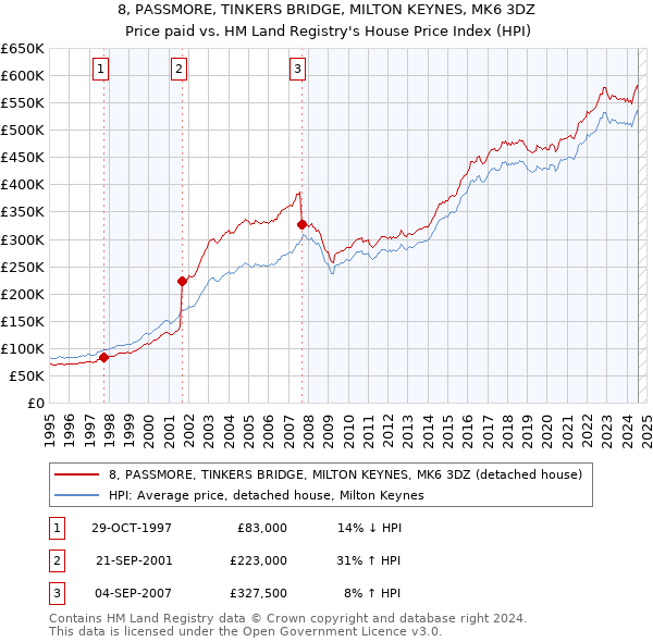 8, PASSMORE, TINKERS BRIDGE, MILTON KEYNES, MK6 3DZ: Price paid vs HM Land Registry's House Price Index