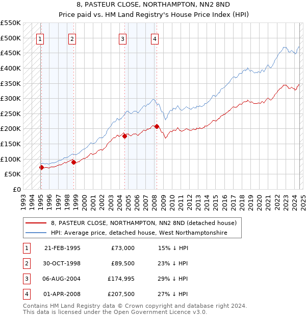 8, PASTEUR CLOSE, NORTHAMPTON, NN2 8ND: Price paid vs HM Land Registry's House Price Index