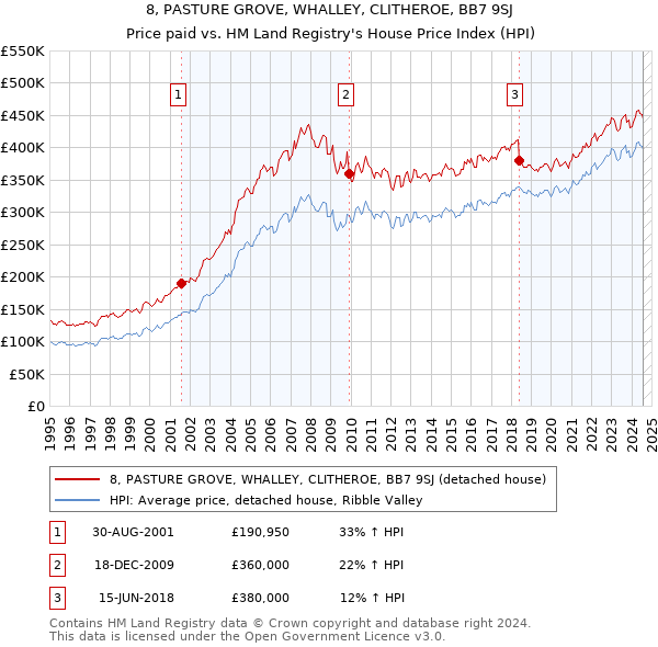 8, PASTURE GROVE, WHALLEY, CLITHEROE, BB7 9SJ: Price paid vs HM Land Registry's House Price Index