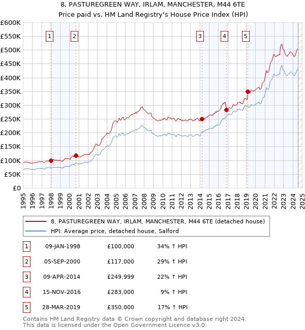 8, PASTUREGREEN WAY, IRLAM, MANCHESTER, M44 6TE: Price paid vs HM Land Registry's House Price Index