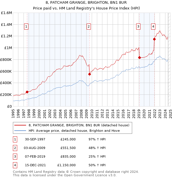 8, PATCHAM GRANGE, BRIGHTON, BN1 8UR: Price paid vs HM Land Registry's House Price Index