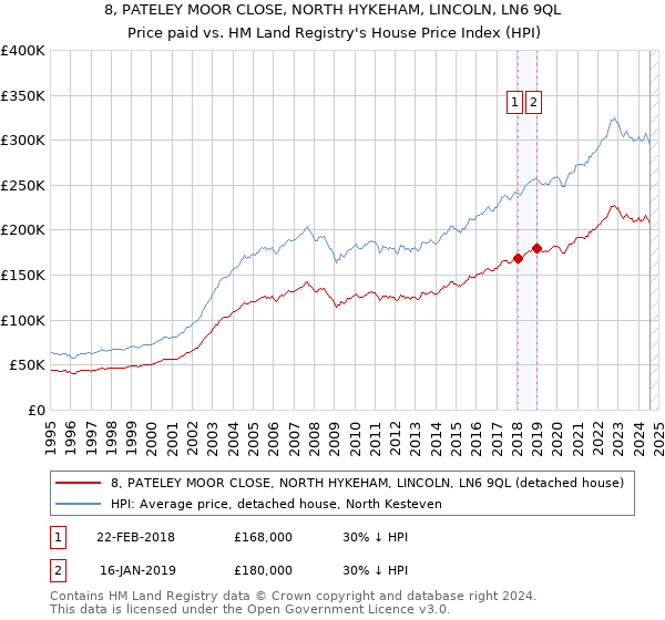 8, PATELEY MOOR CLOSE, NORTH HYKEHAM, LINCOLN, LN6 9QL: Price paid vs HM Land Registry's House Price Index