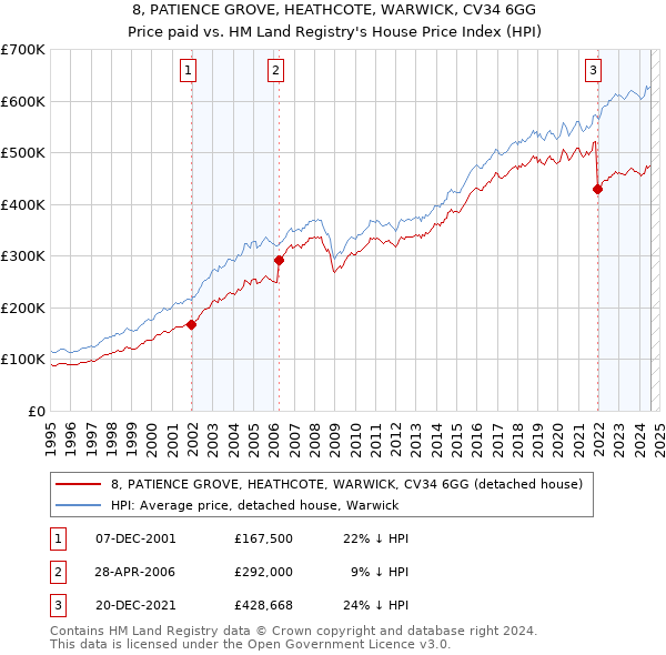 8, PATIENCE GROVE, HEATHCOTE, WARWICK, CV34 6GG: Price paid vs HM Land Registry's House Price Index