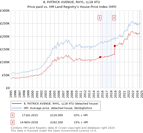 8, PATRICK AVENUE, RHYL, LL18 4TU: Price paid vs HM Land Registry's House Price Index