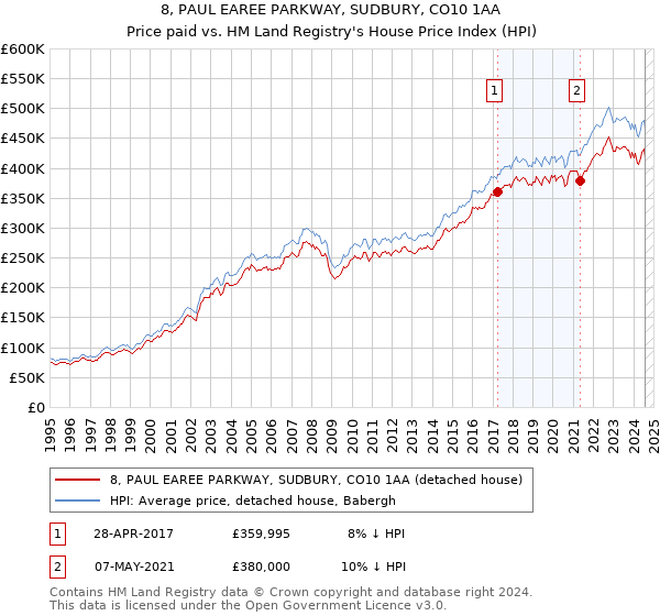 8, PAUL EAREE PARKWAY, SUDBURY, CO10 1AA: Price paid vs HM Land Registry's House Price Index