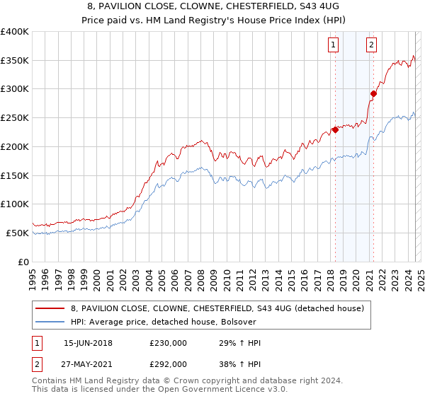 8, PAVILION CLOSE, CLOWNE, CHESTERFIELD, S43 4UG: Price paid vs HM Land Registry's House Price Index