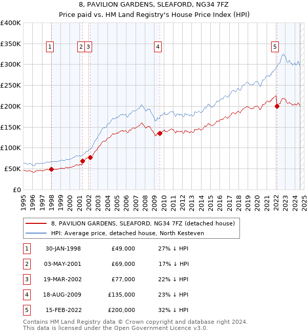 8, PAVILION GARDENS, SLEAFORD, NG34 7FZ: Price paid vs HM Land Registry's House Price Index