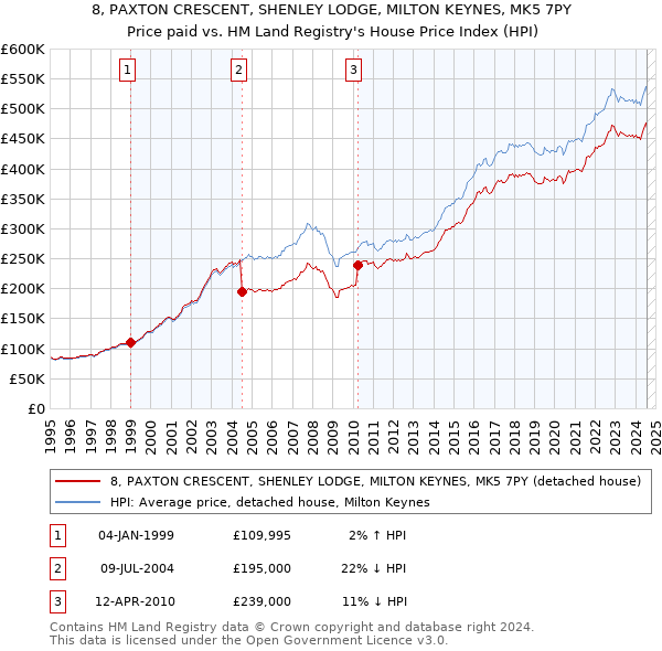 8, PAXTON CRESCENT, SHENLEY LODGE, MILTON KEYNES, MK5 7PY: Price paid vs HM Land Registry's House Price Index