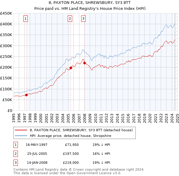 8, PAXTON PLACE, SHREWSBURY, SY3 8TT: Price paid vs HM Land Registry's House Price Index