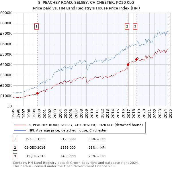 8, PEACHEY ROAD, SELSEY, CHICHESTER, PO20 0LG: Price paid vs HM Land Registry's House Price Index