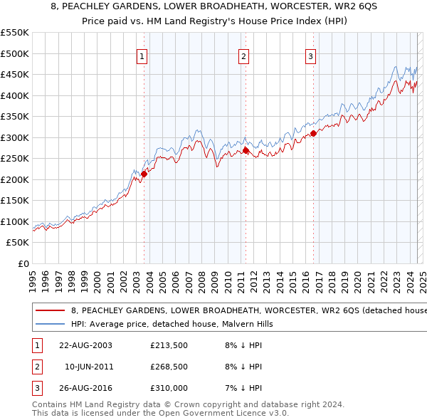 8, PEACHLEY GARDENS, LOWER BROADHEATH, WORCESTER, WR2 6QS: Price paid vs HM Land Registry's House Price Index