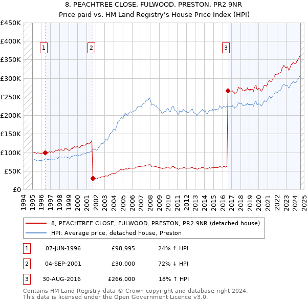 8, PEACHTREE CLOSE, FULWOOD, PRESTON, PR2 9NR: Price paid vs HM Land Registry's House Price Index