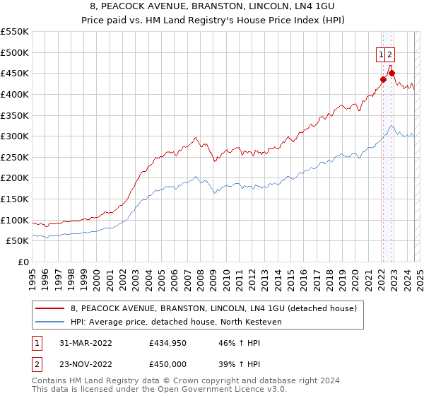 8, PEACOCK AVENUE, BRANSTON, LINCOLN, LN4 1GU: Price paid vs HM Land Registry's House Price Index