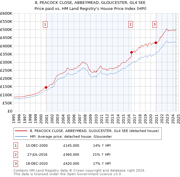 8, PEACOCK CLOSE, ABBEYMEAD, GLOUCESTER, GL4 5EE: Price paid vs HM Land Registry's House Price Index