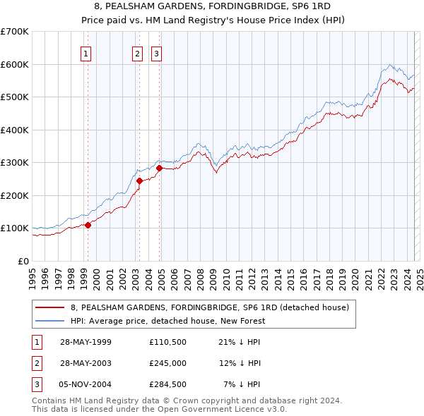 8, PEALSHAM GARDENS, FORDINGBRIDGE, SP6 1RD: Price paid vs HM Land Registry's House Price Index