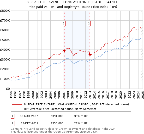 8, PEAR TREE AVENUE, LONG ASHTON, BRISTOL, BS41 9FF: Price paid vs HM Land Registry's House Price Index