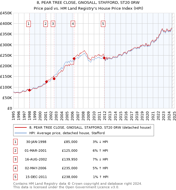 8, PEAR TREE CLOSE, GNOSALL, STAFFORD, ST20 0RW: Price paid vs HM Land Registry's House Price Index