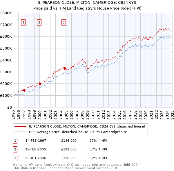 8, PEARSON CLOSE, MILTON, CAMBRIDGE, CB24 6YS: Price paid vs HM Land Registry's House Price Index