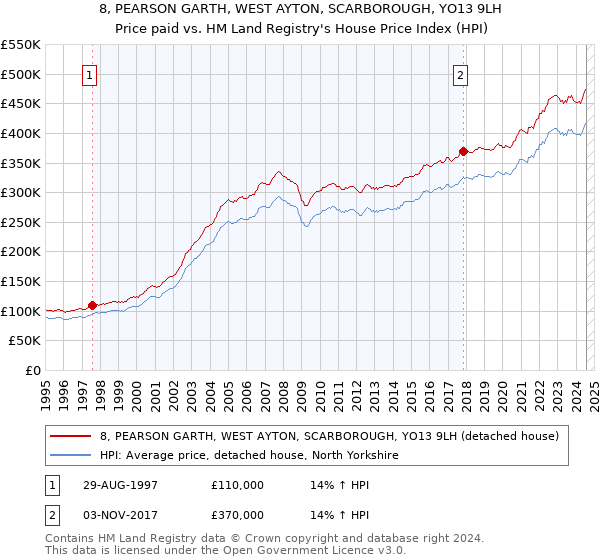 8, PEARSON GARTH, WEST AYTON, SCARBOROUGH, YO13 9LH: Price paid vs HM Land Registry's House Price Index