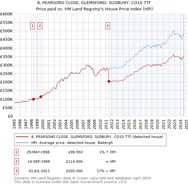 8, PEARSONS CLOSE, GLEMSFORD, SUDBURY, CO10 7TF: Price paid vs HM Land Registry's House Price Index